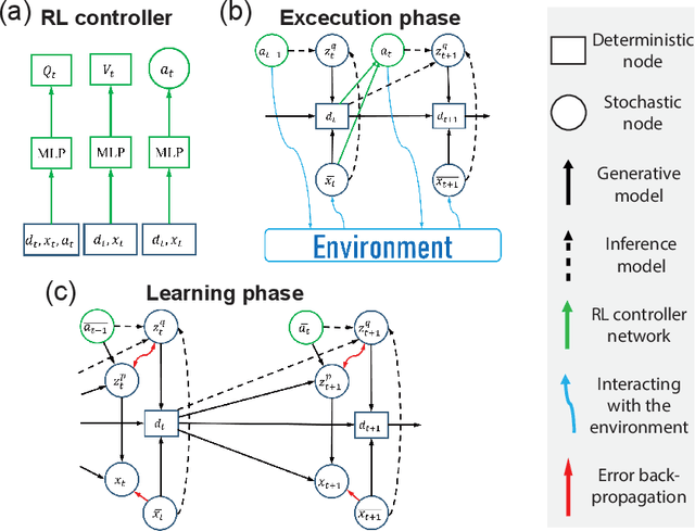 Figure 3 for Variational Recurrent Models for Solving Partially Observable Control Tasks