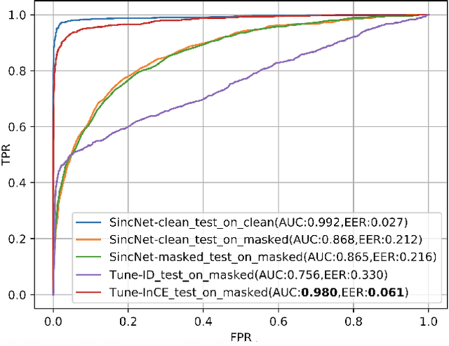 Figure 3 for Tune-In: Training Under Negative Environments with Interference for Attention Networks Simulating Cocktail Party Effect