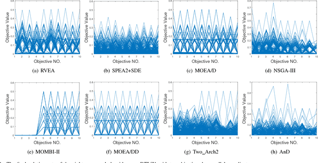 Figure 4 for A Many-Objective Evolutionary Algorithm with Angle-Based Selection and Shift-Based Density Estimation