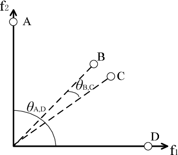 Figure 1 for A Many-Objective Evolutionary Algorithm with Angle-Based Selection and Shift-Based Density Estimation