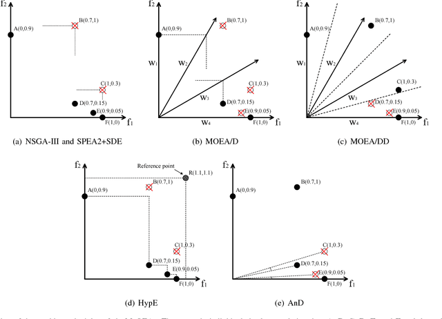 Figure 3 for A Many-Objective Evolutionary Algorithm with Angle-Based Selection and Shift-Based Density Estimation