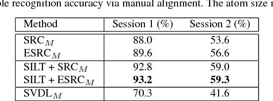 Figure 2 for Sparse Illumination Learning and Transfer for Single-Sample Face Recognition with Image Corruption and Misalignment