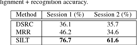 Figure 4 for Sparse Illumination Learning and Transfer for Single-Sample Face Recognition with Image Corruption and Misalignment