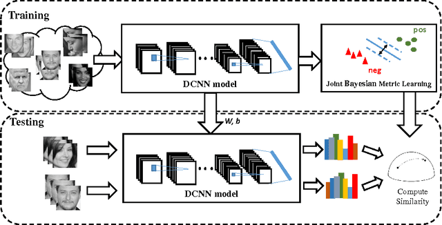 Figure 1 for Unconstrained Face Verification using Deep CNN Features