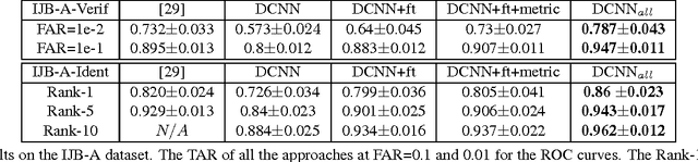 Figure 4 for Unconstrained Face Verification using Deep CNN Features