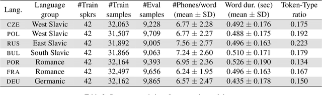 Figure 4 for How Familiar Does That Sound? Cross-Lingual Representational Similarity Analysis of Acoustic Word Embeddings