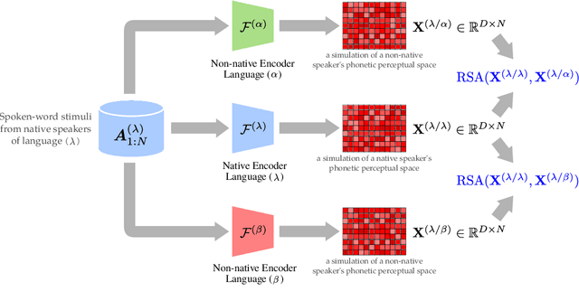 Figure 1 for How Familiar Does That Sound? Cross-Lingual Representational Similarity Analysis of Acoustic Word Embeddings