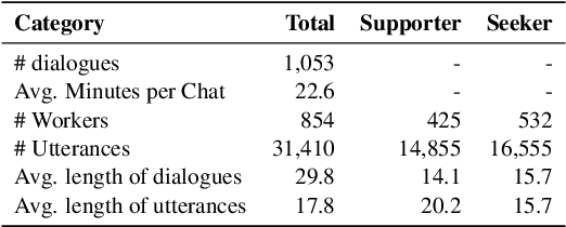 Figure 4 for Towards Emotional Support Dialog Systems