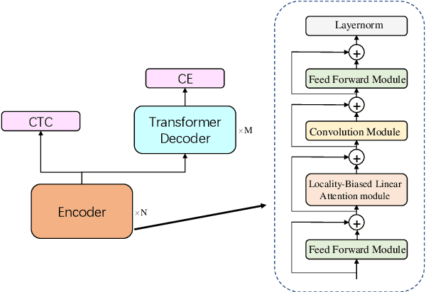 Figure 3 for Locality Matters: A Locality-Biased Linear Attention for Automatic Speech Recognition