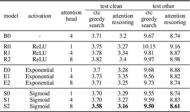 Figure 2 for Locality Matters: A Locality-Biased Linear Attention for Automatic Speech Recognition