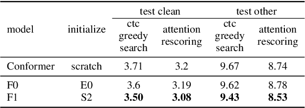 Figure 4 for Locality Matters: A Locality-Biased Linear Attention for Automatic Speech Recognition