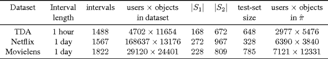 Figure 1 for Temporal anomaly detection: calibrating the surprise