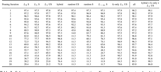Figure 4 for On Iterative Neural Network Pruning, Reinitialization, and the Similarity of Masks