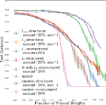 Figure 1 for On Iterative Neural Network Pruning, Reinitialization, and the Similarity of Masks