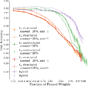 Figure 3 for On Iterative Neural Network Pruning, Reinitialization, and the Similarity of Masks