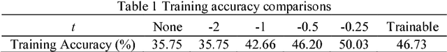 Figure 2 for An Effective Training Method For Deep Convolutional Neural Network