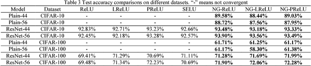 Figure 4 for An Effective Training Method For Deep Convolutional Neural Network