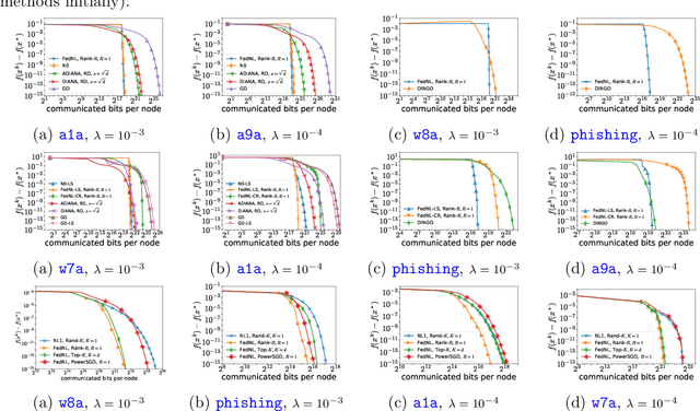 Figure 4 for FedNL: Making Newton-Type Methods Applicable to Federated Learning