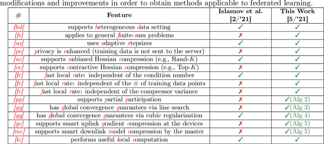 Figure 1 for FedNL: Making Newton-Type Methods Applicable to Federated Learning