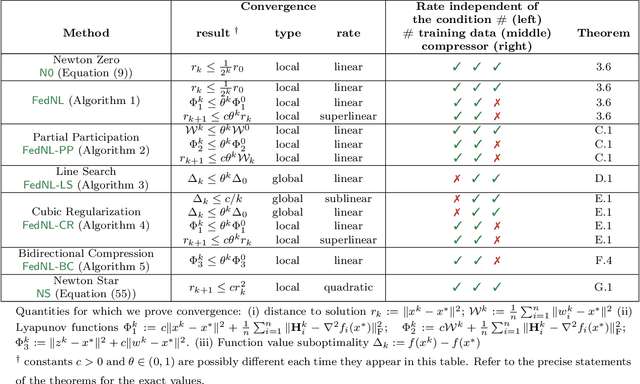Figure 3 for FedNL: Making Newton-Type Methods Applicable to Federated Learning