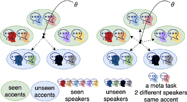 Figure 1 for Multi-accent Speech Separation with One Shot Learning