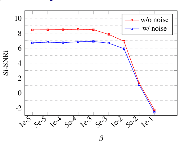 Figure 4 for Multi-accent Speech Separation with One Shot Learning