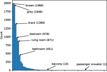 Figure 3 for Blindfold Baselines for Embodied QA