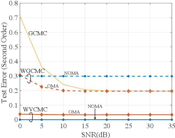 Figure 2 for Channel-Driven Monte Carlo Sampling for Bayesian Distributed Learning in Wireless Data Centers