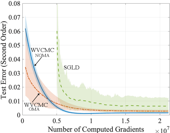 Figure 3 for Channel-Driven Monte Carlo Sampling for Bayesian Distributed Learning in Wireless Data Centers