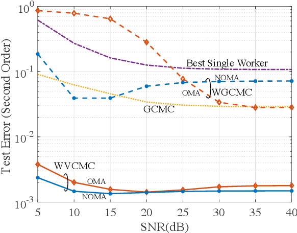 Figure 4 for Channel-Driven Monte Carlo Sampling for Bayesian Distributed Learning in Wireless Data Centers