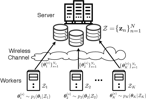 Figure 1 for Channel-Driven Monte Carlo Sampling for Bayesian Distributed Learning in Wireless Data Centers