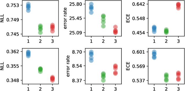 Figure 1 for Improving Bayesian Inference in Deep Neural Networks with Variational Structured Dropout