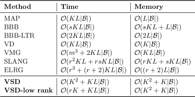 Figure 2 for Improving Bayesian Inference in Deep Neural Networks with Variational Structured Dropout