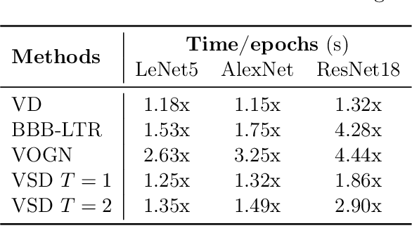 Figure 4 for Improving Bayesian Inference in Deep Neural Networks with Variational Structured Dropout