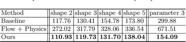 Figure 3 for Interpretable Intuitive Physics Model