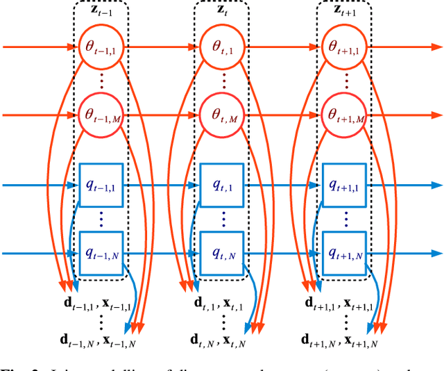 Figure 3 for Joint speaker diarisation and tracking in switching state-space model