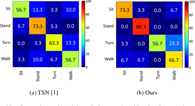 Figure 2 for Temporal-Spatial Mapping for Action Recognition