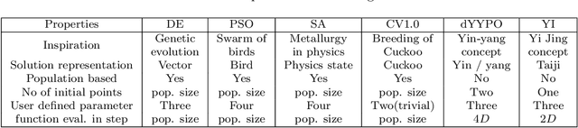 Figure 2 for A Novel Non-population-based Meta-heuristic Optimizer Inspired by the Philosophy of Yi Jing