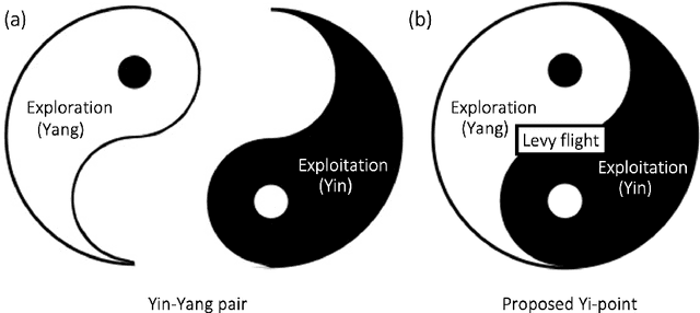 Figure 1 for A Novel Non-population-based Meta-heuristic Optimizer Inspired by the Philosophy of Yi Jing