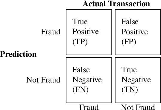 Figure 1 for Minimizing the Societal Cost of Credit Card Fraud with Limited and Imbalanced Data