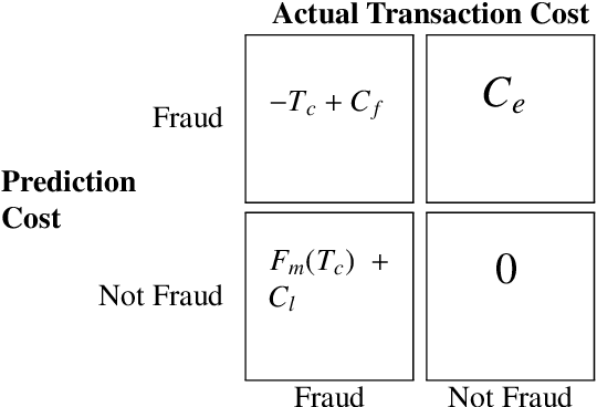 Figure 3 for Minimizing the Societal Cost of Credit Card Fraud with Limited and Imbalanced Data