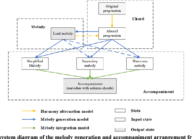 Figure 1 for A Framework for Automated Pop-song Melody Generation with Piano Accompaniment Arrangement