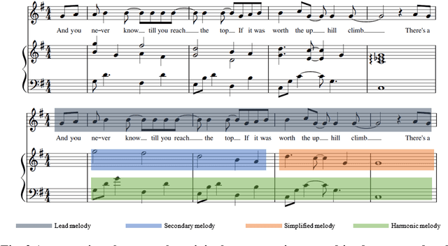 Figure 3 for A Framework for Automated Pop-song Melody Generation with Piano Accompaniment Arrangement