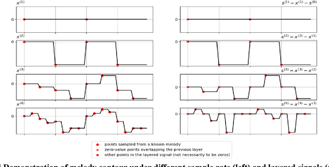 Figure 4 for A Framework for Automated Pop-song Melody Generation with Piano Accompaniment Arrangement