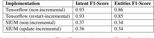 Figure 2 for Incrementalizing RASA's Open-Source Natural Language Understanding Pipeline