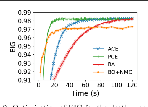 Figure 3 for A Unified Stochastic Gradient Approach to Designing Bayesian-Optimal Experiments