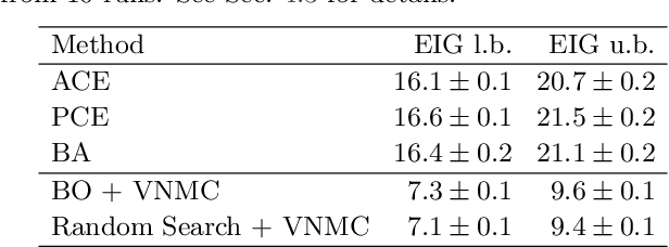 Figure 2 for A Unified Stochastic Gradient Approach to Designing Bayesian-Optimal Experiments