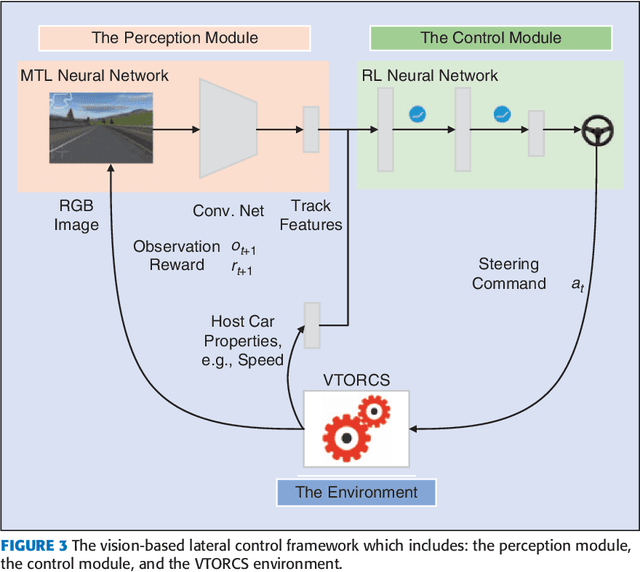 Figure 3 for Reinforcement Learning and Deep Learning based Lateral Control for Autonomous Driving