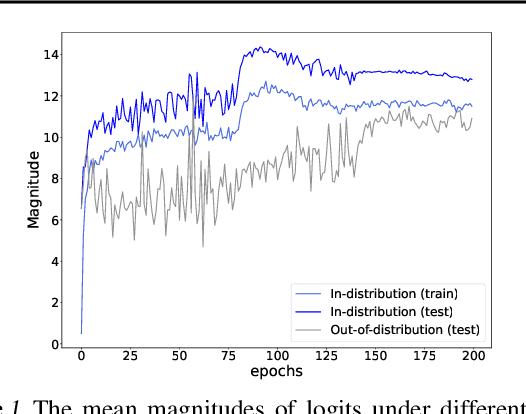 Figure 1 for Mitigating Neural Network Overconfidence with Logit Normalization