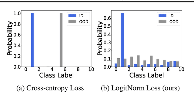 Figure 3 for Mitigating Neural Network Overconfidence with Logit Normalization